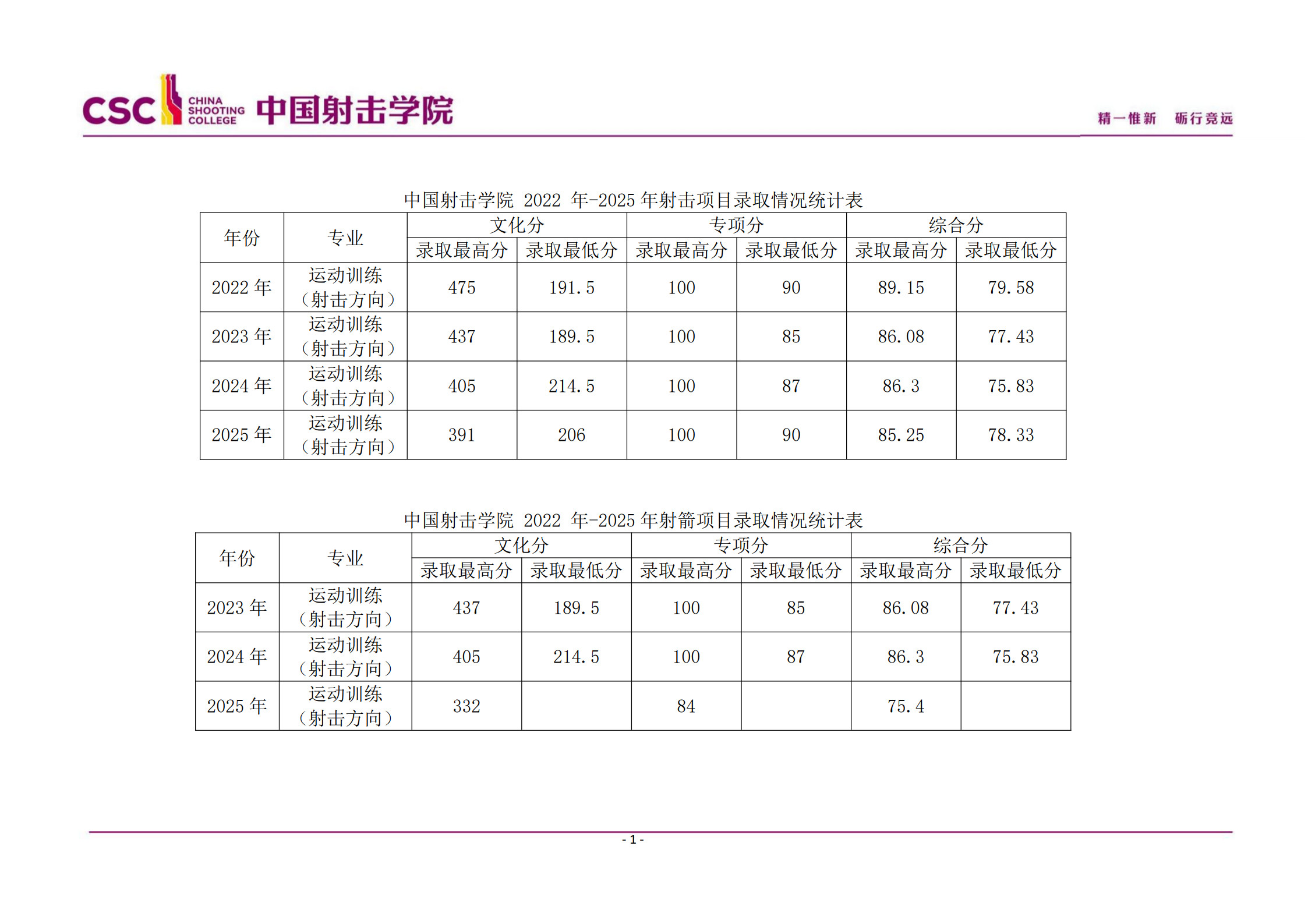 中国射击学院2022-2025年射击射箭项目录取情况统计表(1)_1.jpg